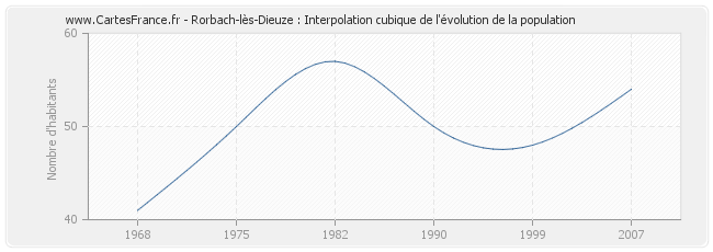 Rorbach-lès-Dieuze : Interpolation cubique de l'évolution de la population