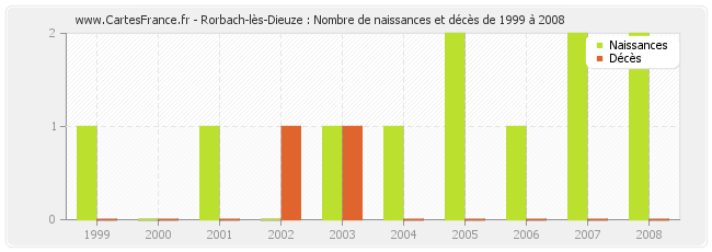 Rorbach-lès-Dieuze : Nombre de naissances et décès de 1999 à 2008