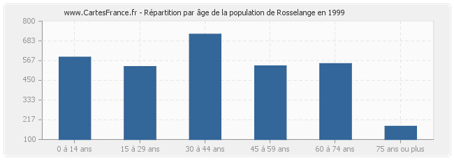 Répartition par âge de la population de Rosselange en 1999
