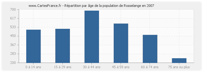 Répartition par âge de la population de Rosselange en 2007