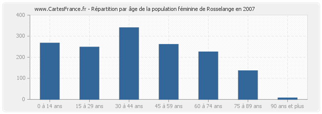 Répartition par âge de la population féminine de Rosselange en 2007
