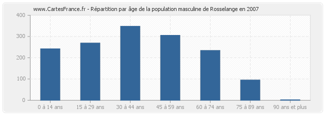 Répartition par âge de la population masculine de Rosselange en 2007