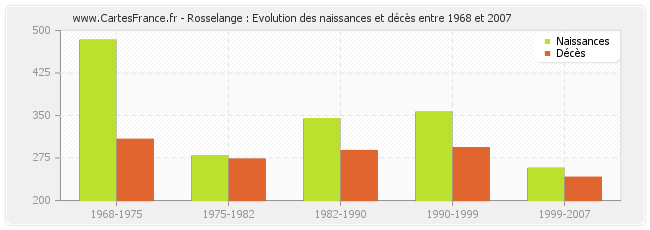 Rosselange : Evolution des naissances et décès entre 1968 et 2007