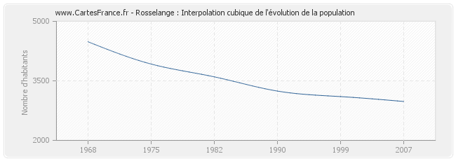 Rosselange : Interpolation cubique de l'évolution de la population