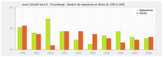 Rosselange : Nombre de naissances et décès de 1999 à 2008