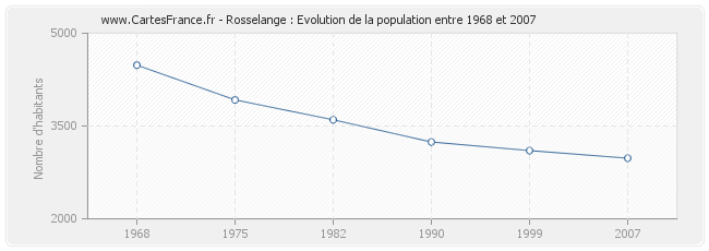 Population Rosselange