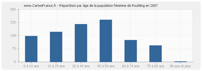 Répartition par âge de la population féminine de Rouhling en 2007
