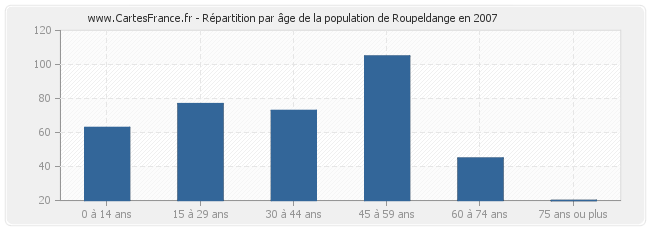 Répartition par âge de la population de Roupeldange en 2007
