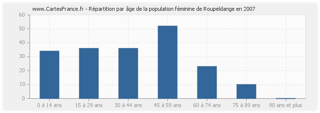 Répartition par âge de la population féminine de Roupeldange en 2007