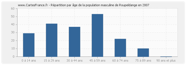 Répartition par âge de la population masculine de Roupeldange en 2007