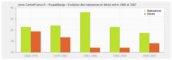 Roupeldange : Evolution des naissances et décès entre 1968 et 2007