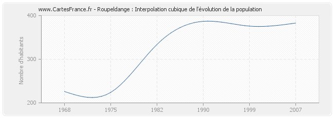 Roupeldange : Interpolation cubique de l'évolution de la population