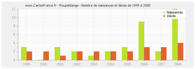 Roupeldange : Nombre de naissances et décès de 1999 à 2008