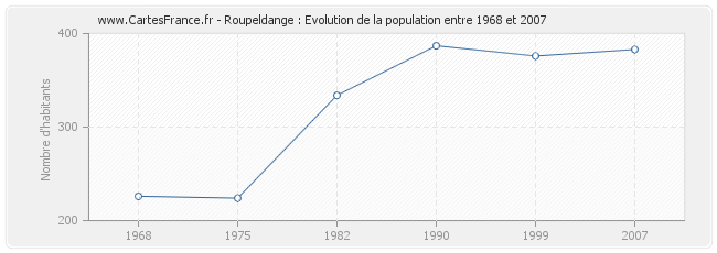 Population Roupeldange