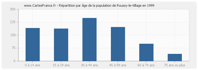 Répartition par âge de la population de Roussy-le-Village en 1999