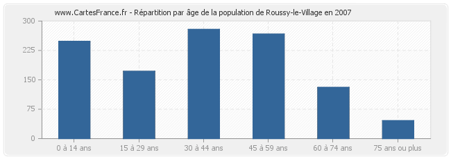 Répartition par âge de la population de Roussy-le-Village en 2007