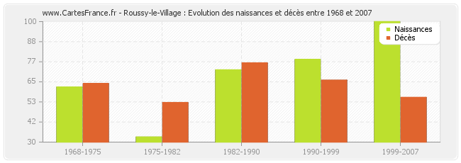 Roussy-le-Village : Evolution des naissances et décès entre 1968 et 2007