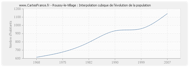 Roussy-le-Village : Interpolation cubique de l'évolution de la population
