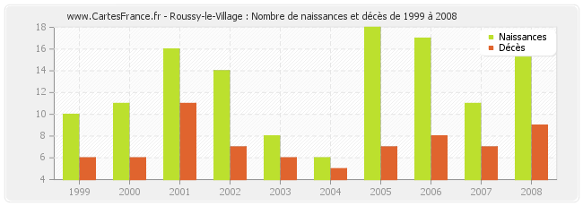 Roussy-le-Village : Nombre de naissances et décès de 1999 à 2008