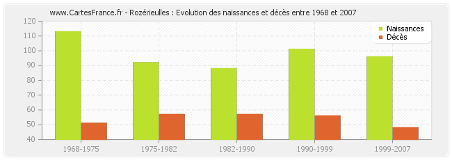 Rozérieulles : Evolution des naissances et décès entre 1968 et 2007