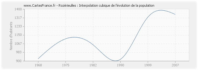 Rozérieulles : Interpolation cubique de l'évolution de la population