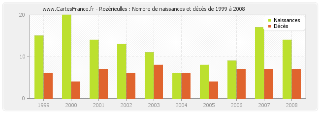 Rozérieulles : Nombre de naissances et décès de 1999 à 2008