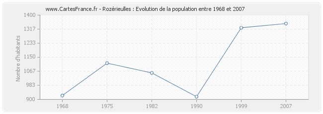 Population Rozérieulles