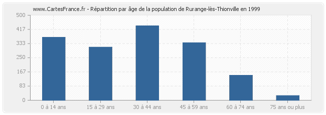 Répartition par âge de la population de Rurange-lès-Thionville en 1999