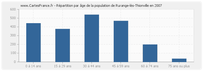 Répartition par âge de la population de Rurange-lès-Thionville en 2007