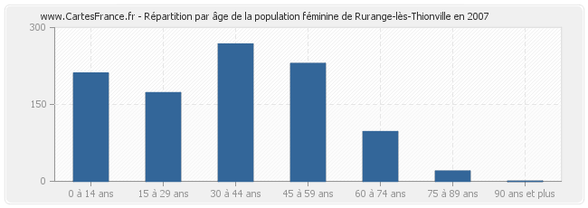 Répartition par âge de la population féminine de Rurange-lès-Thionville en 2007