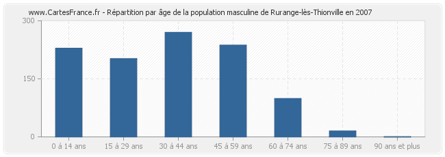 Répartition par âge de la population masculine de Rurange-lès-Thionville en 2007