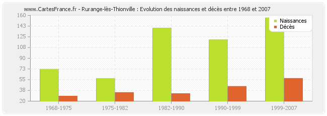 Rurange-lès-Thionville : Evolution des naissances et décès entre 1968 et 2007