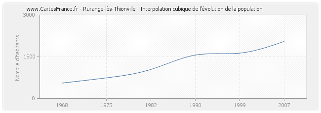 Rurange-lès-Thionville : Interpolation cubique de l'évolution de la population