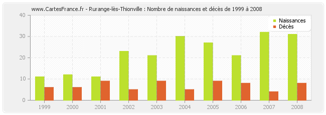 Rurange-lès-Thionville : Nombre de naissances et décès de 1999 à 2008