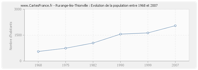 Population Rurange-lès-Thionville