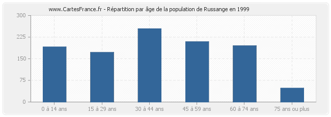 Répartition par âge de la population de Russange en 1999