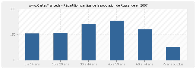 Répartition par âge de la population de Russange en 2007