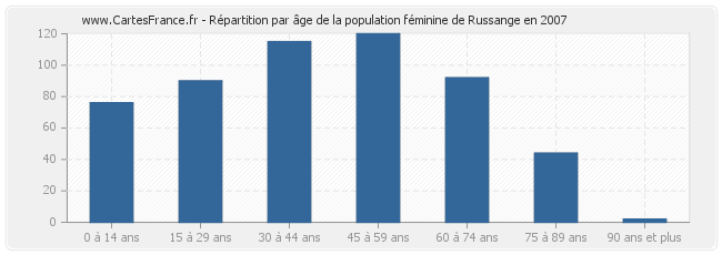 Répartition par âge de la population féminine de Russange en 2007