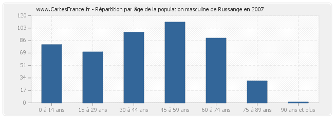 Répartition par âge de la population masculine de Russange en 2007