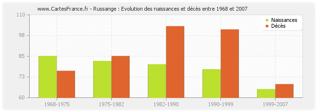 Russange : Evolution des naissances et décès entre 1968 et 2007