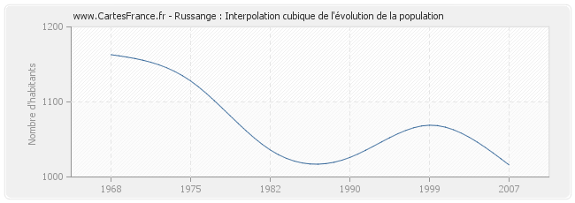 Russange : Interpolation cubique de l'évolution de la population