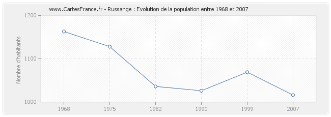 Population Russange