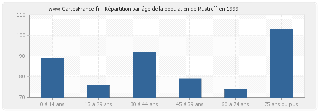 Répartition par âge de la population de Rustroff en 1999