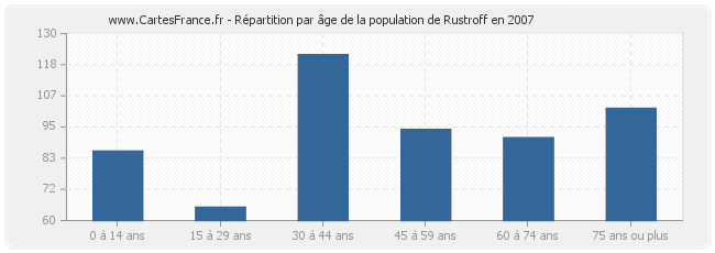 Répartition par âge de la population de Rustroff en 2007