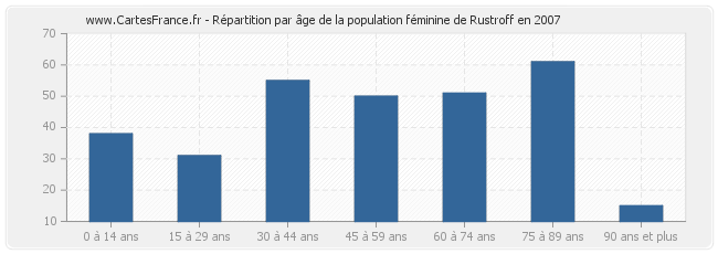 Répartition par âge de la population féminine de Rustroff en 2007