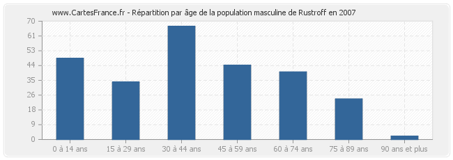 Répartition par âge de la population masculine de Rustroff en 2007