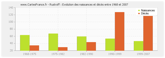 Rustroff : Evolution des naissances et décès entre 1968 et 2007