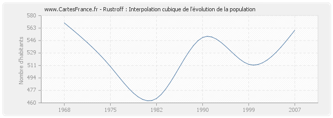 Rustroff : Interpolation cubique de l'évolution de la population