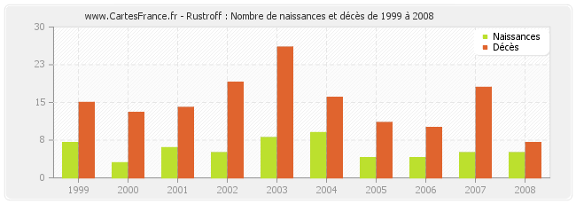 Rustroff : Nombre de naissances et décès de 1999 à 2008