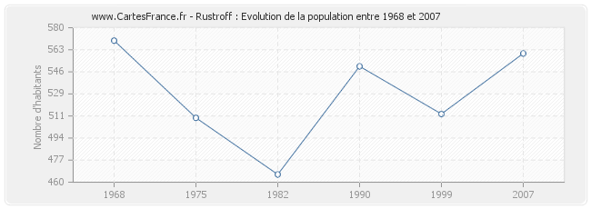 Population Rustroff